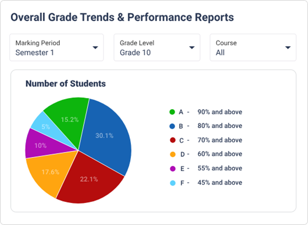 Grade & Performance Analysis